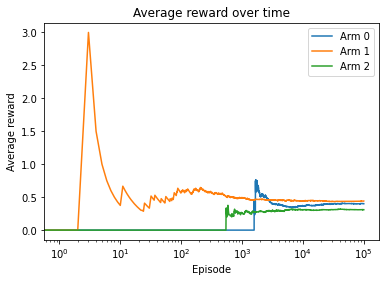 _images/T079222_Solving_Multi_armed_Bandit_Problems_16_0.png