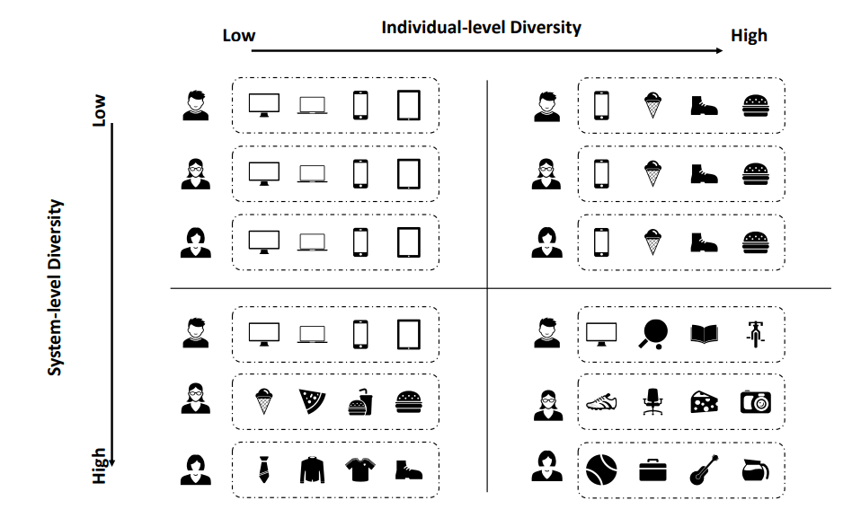 indiv-system-diversity