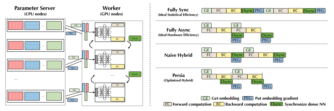 Left: deep learning based recommender model training workflow over a heterogeneous cluster. Right: Gantt charts to compare fully synchronous, fully asynchronous, raw hybrid and optimized hybrid modes of distributed training of the deep learning recommender model. [Source](https://arxiv.org/pdf/2111.05897v1.pdf).