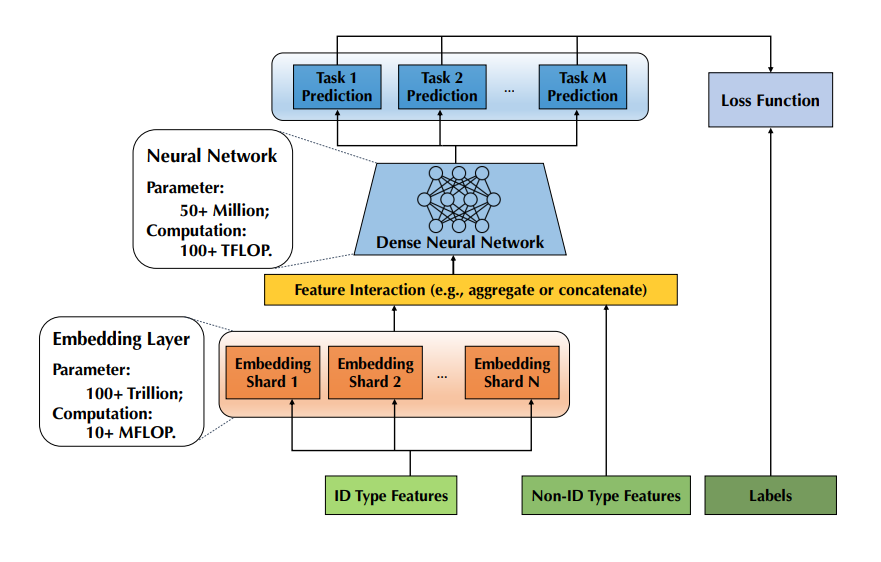 An example of a recommender models with 100+ trillions of parameter in the embedding layer and 50+ TFLOP computation in the neural network.