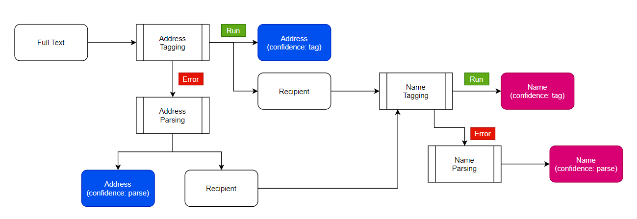/img/content-blog-raw-blog-name-&amp;-address-parsing-untitled-1.png