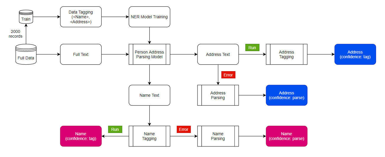 /img/content-blog-raw-blog-name-&amp;-address-parsing-untitled-2.png