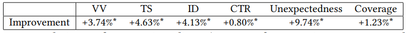 Represents statistical significance at the 0.95 level.