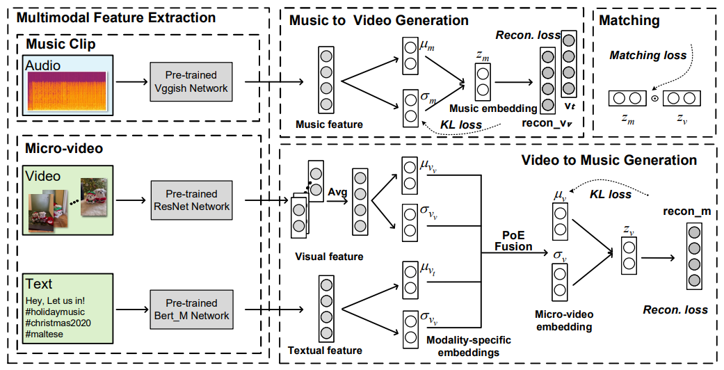 Proposed CMVAE (Cross-modal Variational Auto-encoder) framework