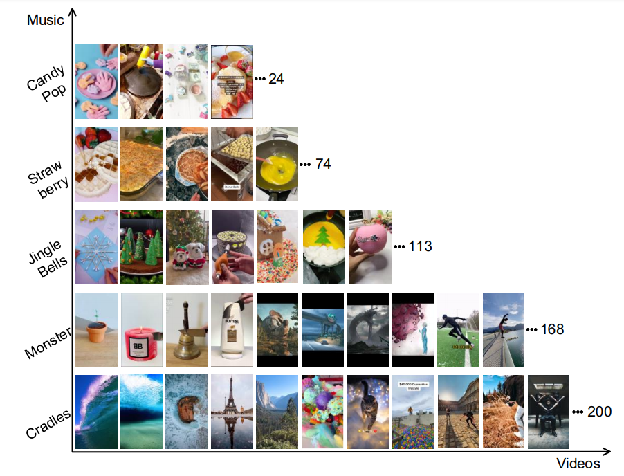 An exemplar subset of videos and their matched background music in the established TT-150k dataset