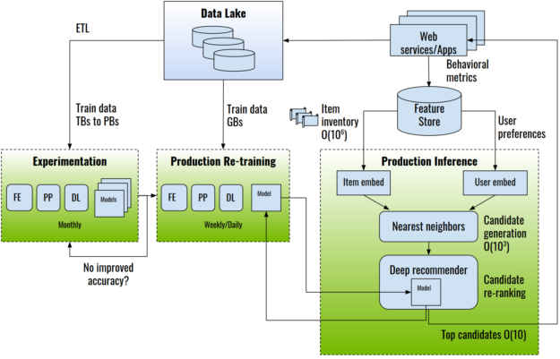 End-to-end recommender system architecture. FE: feature engineering; PP: preprocessing; ETL: extract-transform-load.