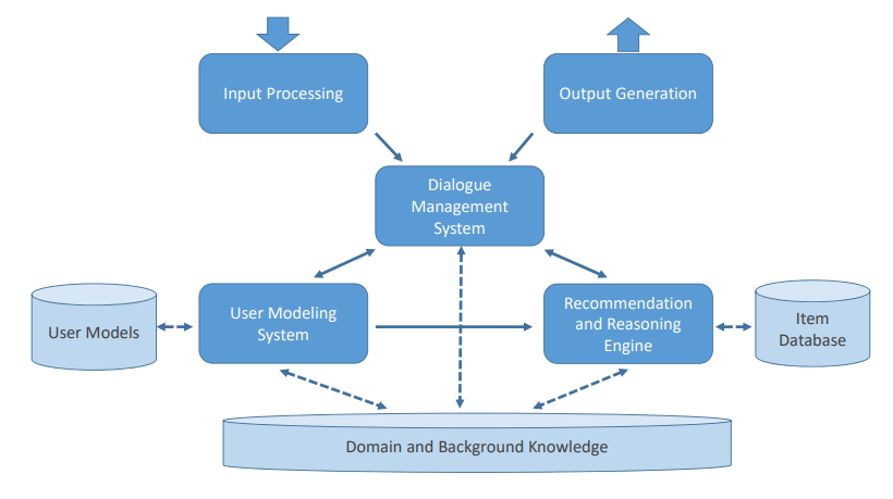Typical architecture of a conversational recommender system