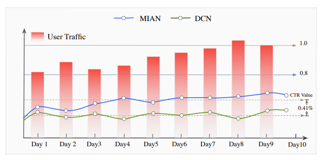 Online A/B testing results of MIAN and DCN.