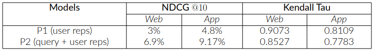 Offline evaluations of personalized models P1 and P2 vs Baseline (non personalized), measured by % change in NDCG@10 and degree of personalization in Kendall Tau coefficients. A lower Kendall Tau score means greater degree of personalization.