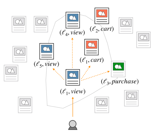 Example of the item-interaction pair embedding space. Given a user’s last action (e.g. viewed listing ℓ1), the top K nearest neighbors should indicate which item the user is likely to interact with, as well as how the user will interact with it (e.g. the user may view items ℓ4 or ℓ5; cart items ℓ1 or ℓ2; or purchase item ℓ3).