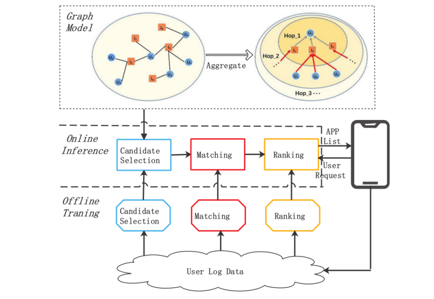 Pipeline of the APP recommendation system.