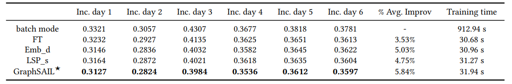 Performance Comparison (Log loss) in Industrial Dataset. ⋆ denotes p &lt; 0.05 when performing the two-tailed pairwise t-test on GraphSAIL with the best baseline.