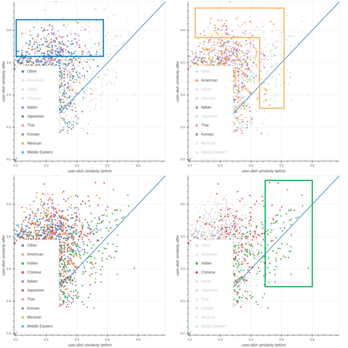 *We compared the representation of a hypothetical user before and after ordering dishes and compared them to popular dishes from different cuisines. The four plots highlight dishes belonging to four different subsets of cuisines. The x-axis measures how much a dish is similar to the user representation before ordering additional dishes, while the y-axis measures how a dish is similar to the user representation after ordering additional dishes.*