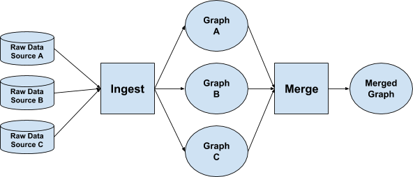 A high-level view of a graph data pipeline shows how graphs are created with multiple data sources.
