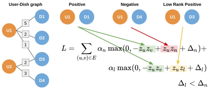 Uber Eats recommendation system leverages max-margin loss augmented with low rank positives.