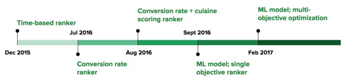 This timeline illustrates our journey and the changes involved in improving our system.