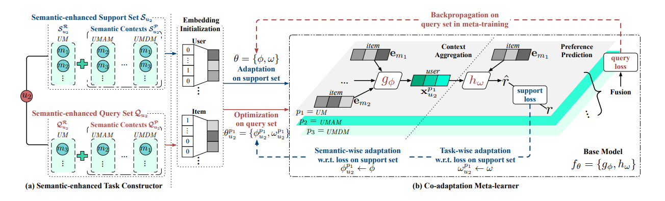 Illustration of the meta-training procedure of a task in MetaHIN. (a) Semantic-enhanced task constructor, where the support and query sets are augmented with meta-path based heterogeneous semantic contexts. (b) Co-adaptation meta learner, with semantic- and task-wise adaptations on the support set, while the global prior θ is optimized on the query set. During meta-testing, each task follows the same procedure except updating the global prior.