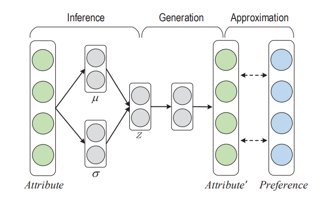 The eVAE structure to generate preference embedding from attribute distribution.