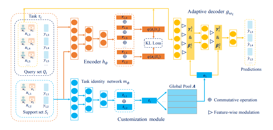 The framework of TaNP in the training phase.