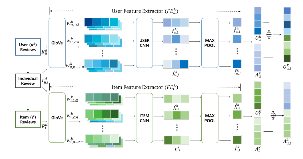 The architecture of a single review feature extractor. DaRE has three parallel review feature extractors of the same architecture with different inputs and parameters.