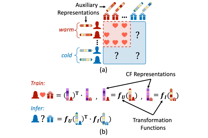 (a) setup of cold start recommendation problem, where both warm and cold users and items have auxiliary representations (such as user profiles and item content); and (b) the main idea of existing cold start recommendation algorithms: learn transformation functions to transform auxiliary representations to CF representations.