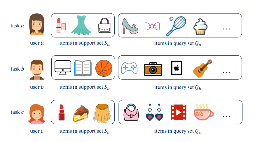 An illustration of the relevance of different tasks. The purchase intentions of user 𝑎, 𝑏 and 𝑐 are manifested by the corresponding user-item interactions. It shows that tasks 𝑎, 𝑐 are closely relevant but task 𝑏 is largely different from them. Each task owns the user-specific support set and query set.