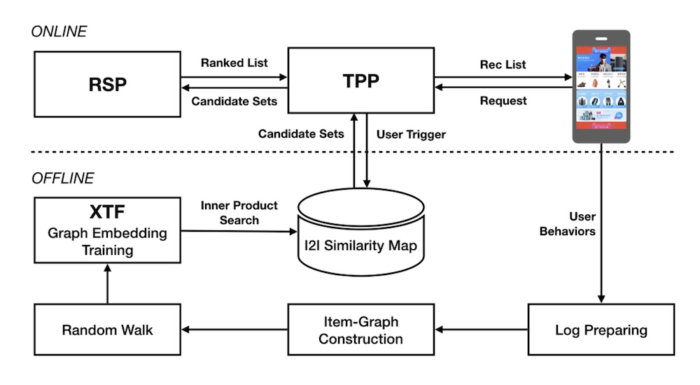 Alibaba&#39;s design for candidate retrieval in Taobao via item embeddings and ANN.