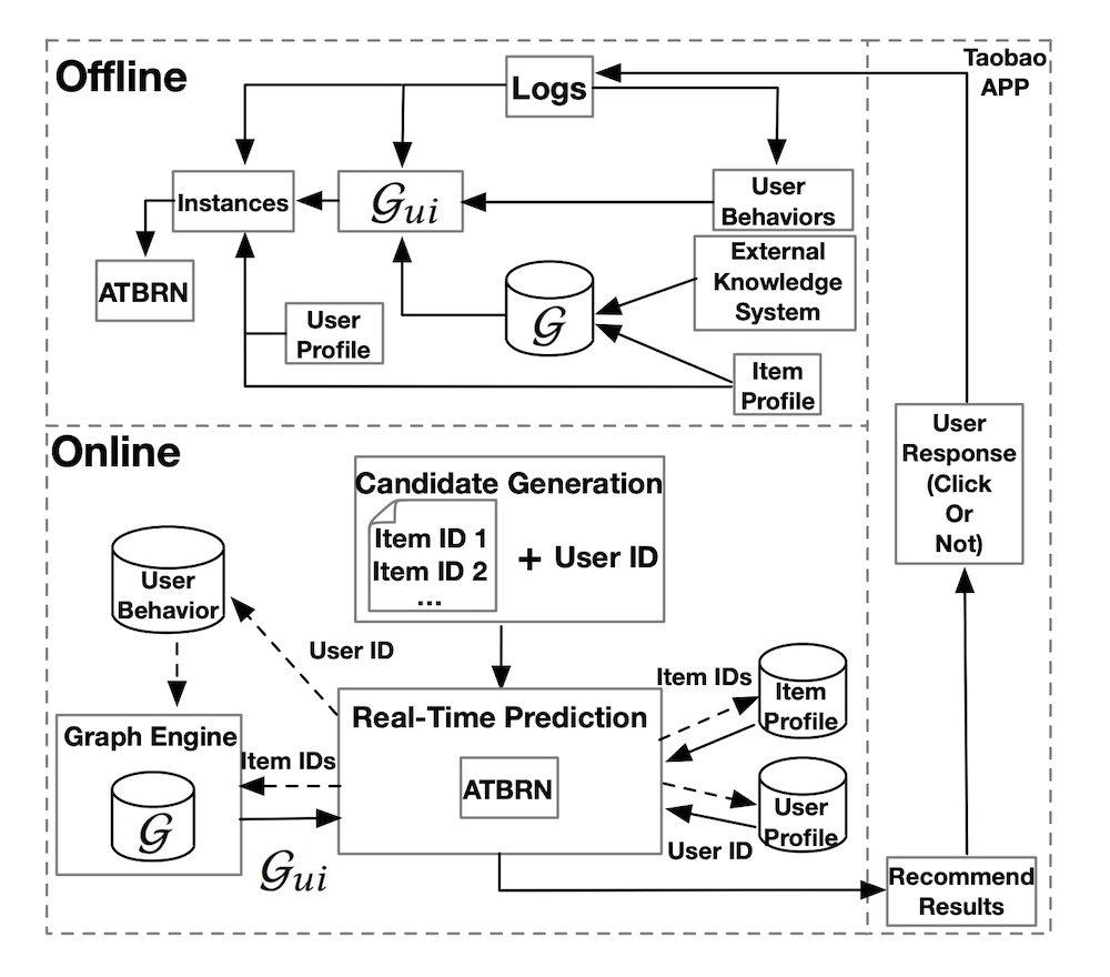 Alibaba&#39;s design for ranking in Taobao via a graph network (ATBRN).