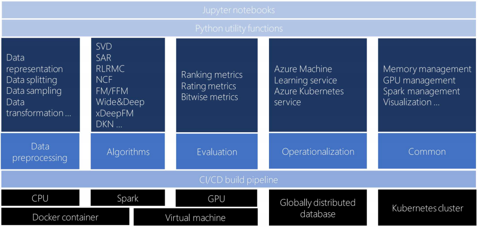 Microsoft recommenders toolkit