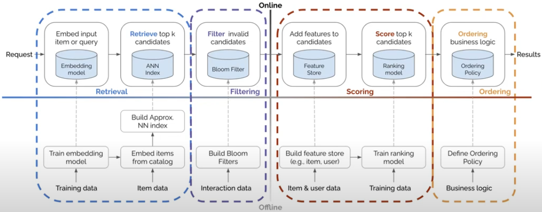 [source: Moving Beyond Recommender Models](https://youtu.be/5qjiY-kLwFY?list=PLL0J-WXH0lL6gV50tYSkJPv-irCkA9ods&amp;t=533)