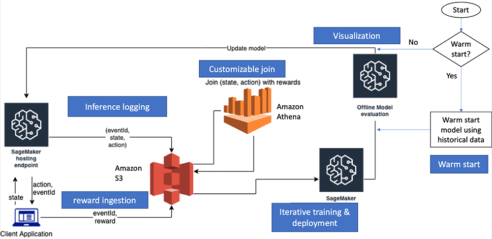 RL system design in AWS SageMaker