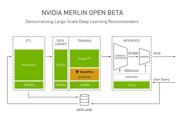 Nvidia Merlin