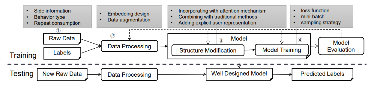 Influential factors of DL-based models.