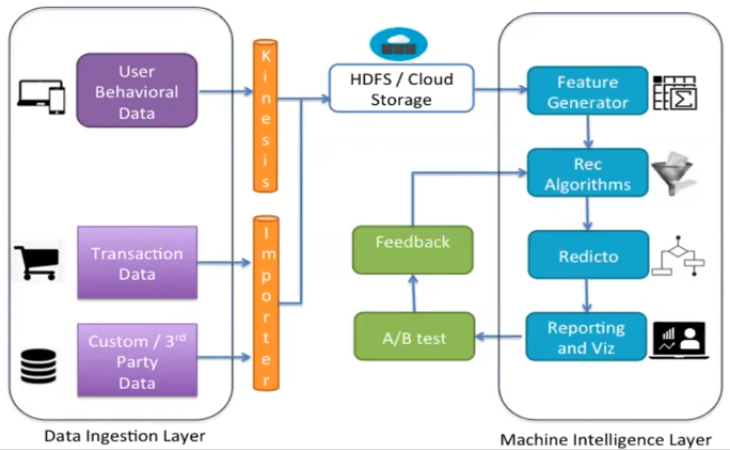 Modern rec pipelines