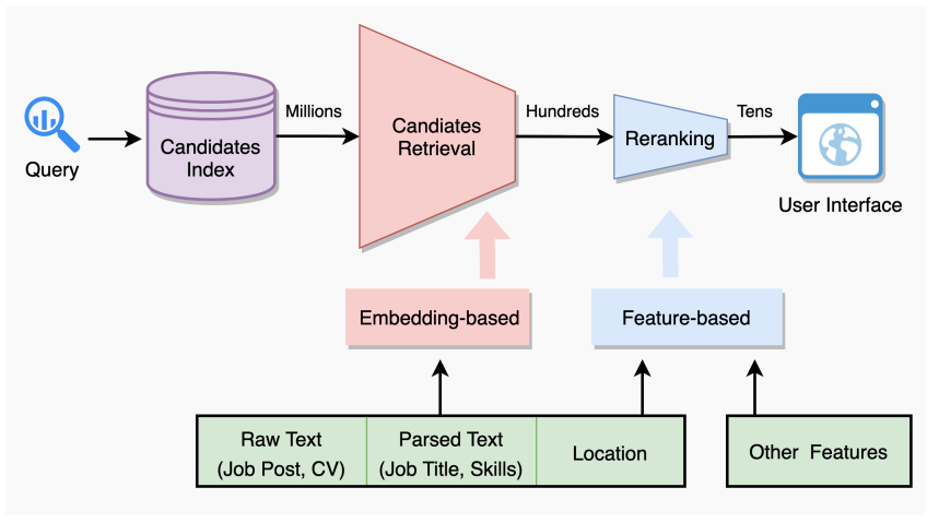 The Architecture of the two-stage online recruitment recommender system. source: [https://arxiv.org/pdf/2107.00221.pdf](https://arxiv.org/pdf/2107.00221.pdf)