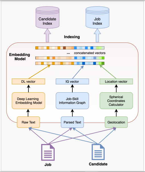 Fused-embedding model with vectors from deep learning embedding model (DLEM), skill-job information graph, and geolocation calculator.