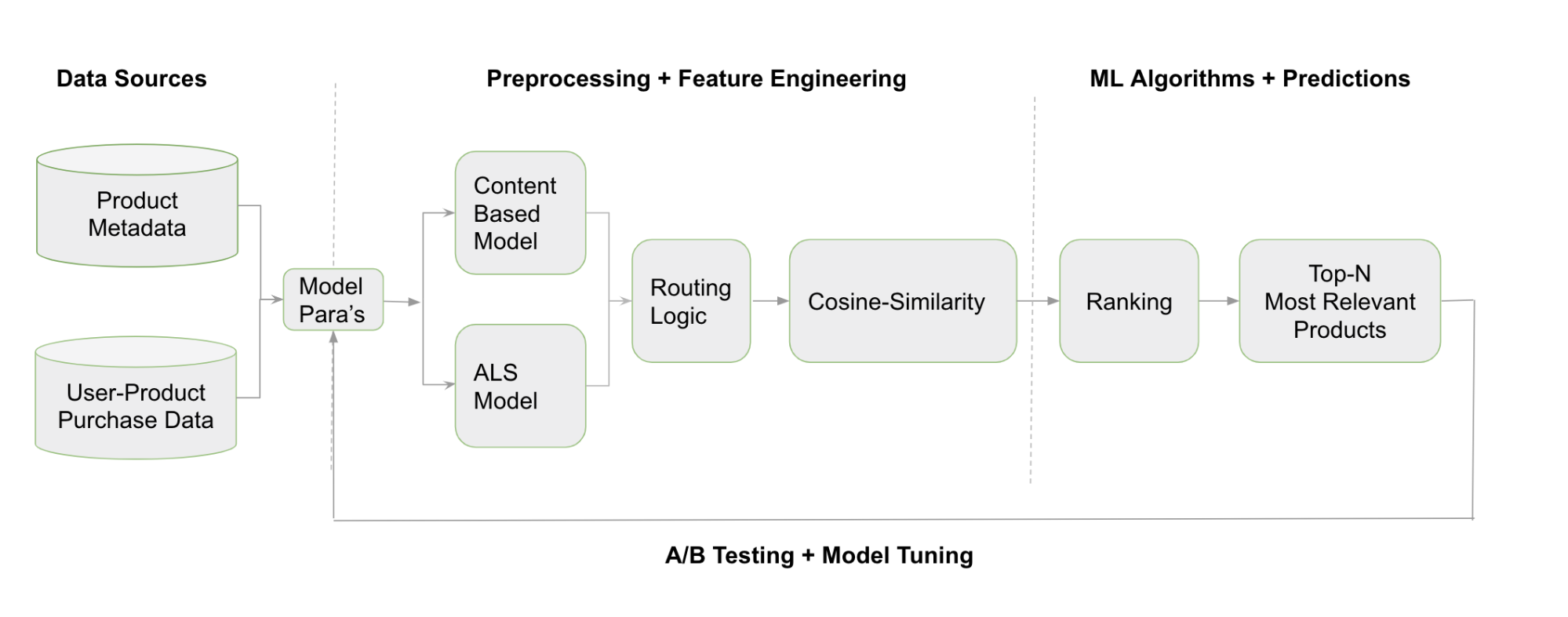 End-to-end machine learning workflow at Brandless.