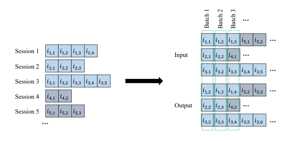 session-parallel mini-batch scheme for training