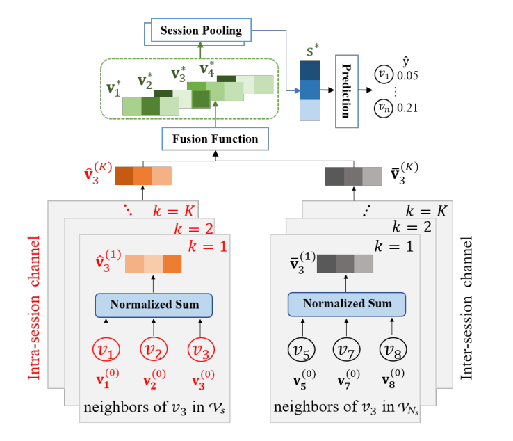 An illustration of the model architecture. Taking item $v_3$ for example, we propagate the embeddings of neighbor items in the target session $s$ and the neighbor session set $N_s$ towards the next layer in the intra- and intersession channel, respectively. Then the embeddings of the final layer in the two channels are fed into the fusion function to obtain the final item embedding $v_3^*$. Based on the learned item embeddings, we generate the session embedding via session pooling. Finally, we apply a prediction layer to generate the recommendation probability $hat{y}$.