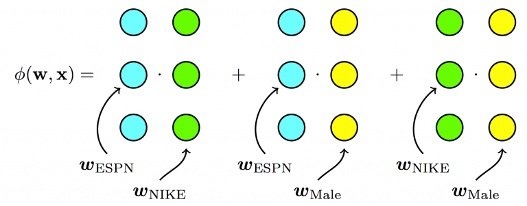 *Factorization Machines - Each feature has one latent vector, which is used to interact with any other latent vectors (linear terms ignored in diagram).*