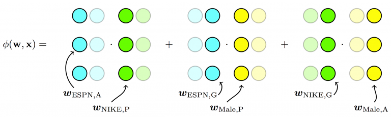 *Field-aware Factorization Machines - Each feature has several latent vectors, one of them is used depending on the field of the other feature (linear terms ignored in diagram).*