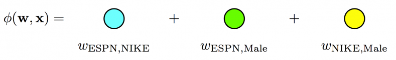 *Poly2 model - A dedicated weight is learned for each feature pair (linear terms ignored in diagram).*