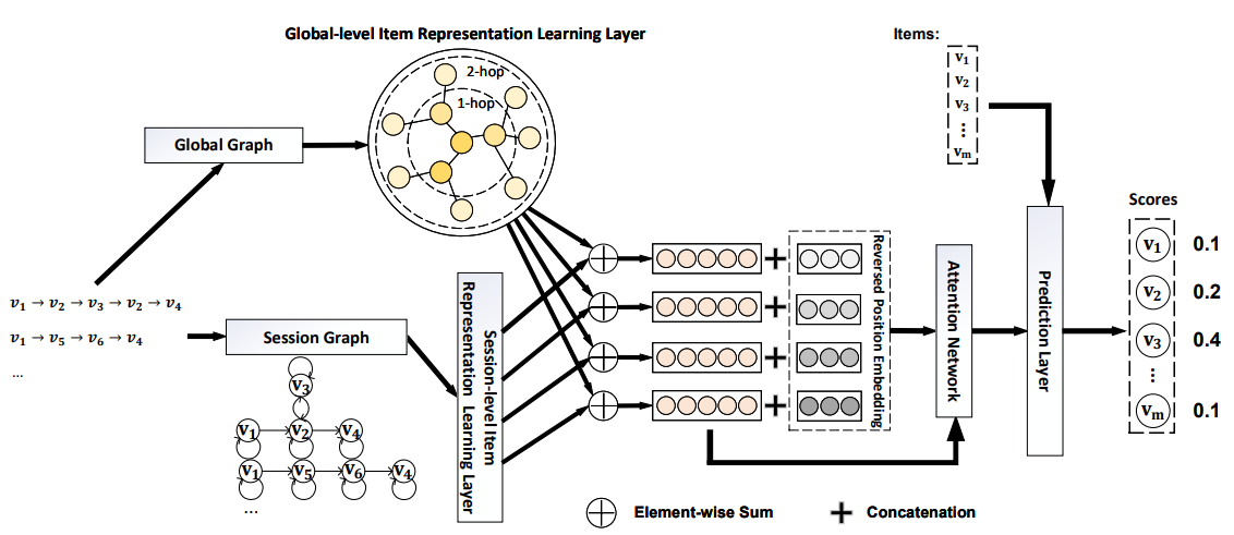An overview of the proposed framework. Firstly, a global graph is constructed based on all training session sequences. Then for each session, a global feature encoder and local feature encoder will be used to extract node feature with global context and local context. Then the model incorporates position information to learn the contribution of each item to the next predicted item. Finally, candidate items will be scored.