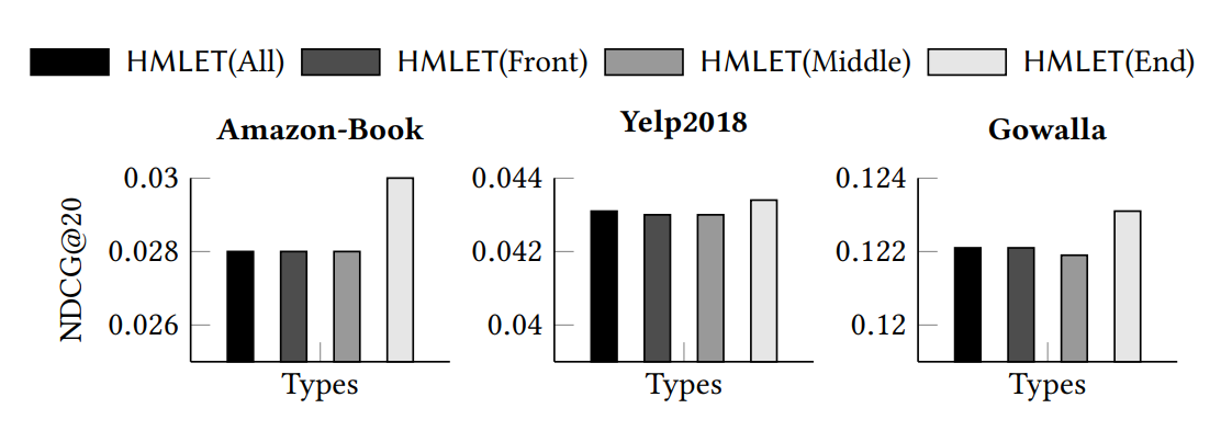 The comparison of NDCG@20 with all types of HMLET in three public benchmarks.