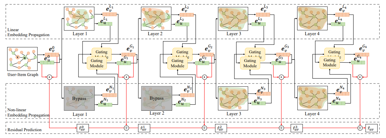 The detailed workflow of HMLET(End). This model variant bypasses the nonlinearity propagation on the first and second layers to address the over-smoothing problem and then propagates the non-linear embedding in the third and fourth layers. We prepare both the linear and non-linear propagation steps in a layer and let our gating module with STGS (straight-through Gumbel softmax) decide which one to use for each node. For instance, it can select a sequence of linear → linear → linear → non-linear for some nodes while it can select a totally different sequence for other nodes.