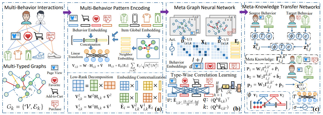 The model architecture of MB-GMN. (a) Multi-behavior pattern modeling with meta-knowledge learner for behavior heterogeneity; (b) Meta graph neural network which preserves the behavior semantics with high-order connectivity; (c) Metaknowledge transfer networks that customize the parameter of prediction layer to capture cross-type behavior dependency.