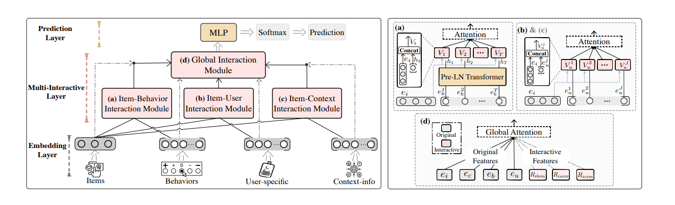 The architecture of MIAN. Overall, from the bottom up, it can be divided into three layers: 1. Embedding Layer, which projects sparse heterogeneous features into low-dimensional vectors. 2. Multi-Interactive Layer, which contains three local modules, i.e., (a), (b), (c), and a global module, i.e., (d), to learn multiple fine-grained feature interactions. 3. Prediction Layer, which contains DNN to do CTR prediction.
