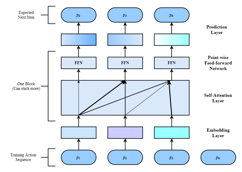US512148 _ General Recommenders-L186674 _ SASRec Model.drawio.png