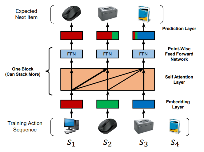 A simplified diagram showing the training process of SASRec. At each time step, the model considers all previous items, and uses attention to ‘focus on’ items relevant to the next action.
