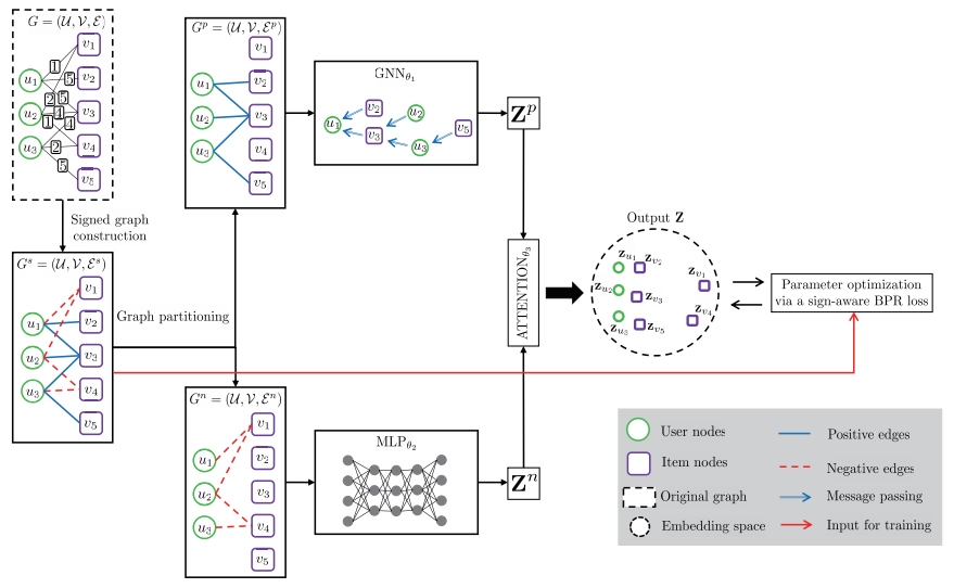 For assortative relation learning, we use GNN network and for learning the disassortative relations, MLP Network is a better candidate. The resultant embeddings $Z^p$ and $Z^n$ are then reweighted using attention mechanism. Finally, the whole network parameters is optimized using a sign-aware BPR loss function.